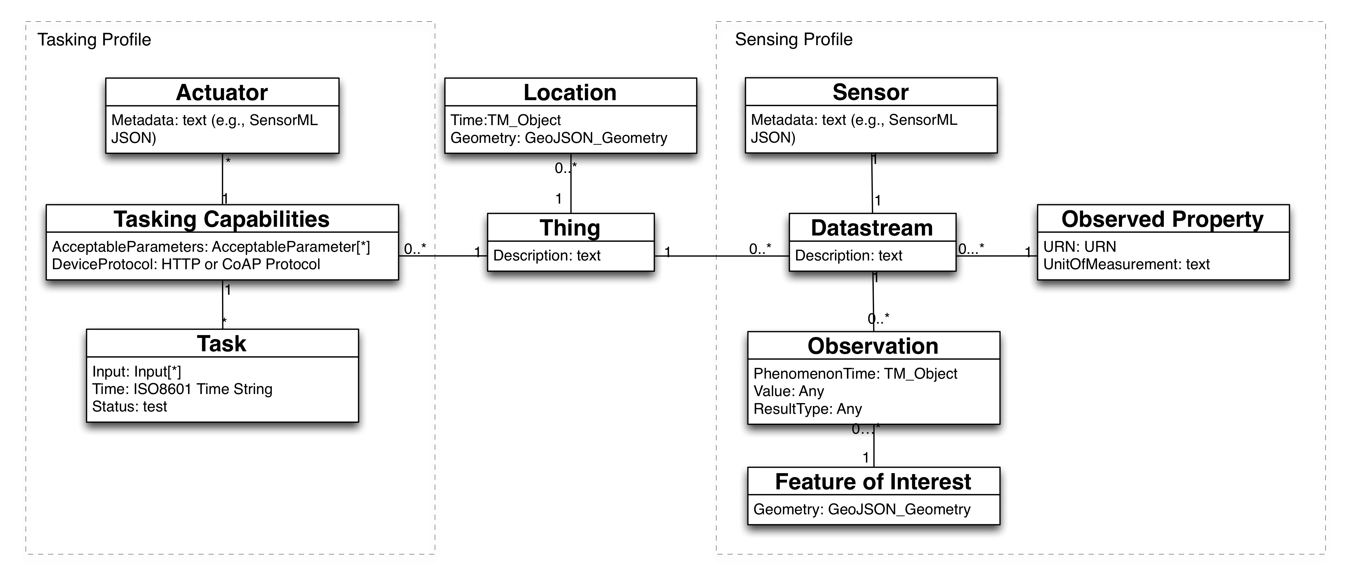 IoTRESTful API Data Model